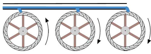 Diagram of three waterwheels
